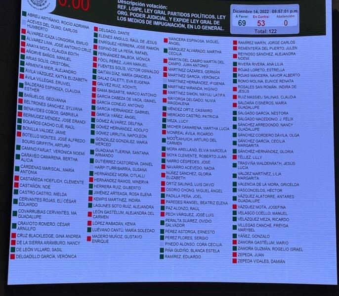 Ricardo Monreal controla al menos a 15 senadores de Morena los cuáles ahora no lo "respaldaron" y lo dejaron supuestamente en "solitario" al votar en contra del "Plan B" de Reforma Electoral de AMLO.